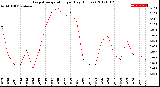 Milwaukee Weather Evapotranspiration<br>per Day (Inches)