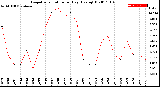 Milwaukee Weather Evapotranspiration<br>per Day (Ozs sq/ft)