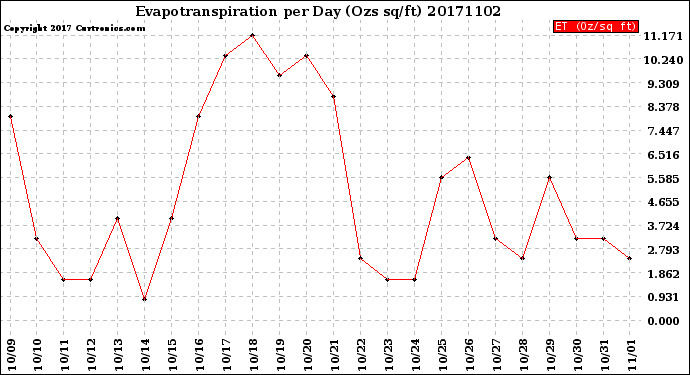 Milwaukee Weather Evapotranspiration<br>per Day (Ozs sq/ft)