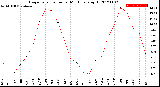 Milwaukee Weather Evapotranspiration<br>per Month (qts sq/ft)