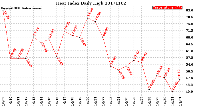 Milwaukee Weather Heat Index<br>Daily High