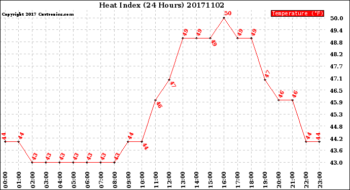 Milwaukee Weather Heat Index<br>(24 Hours)