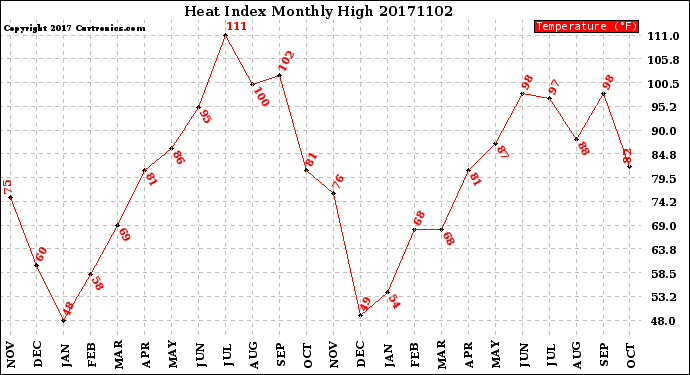 Milwaukee Weather Heat Index<br>Monthly High