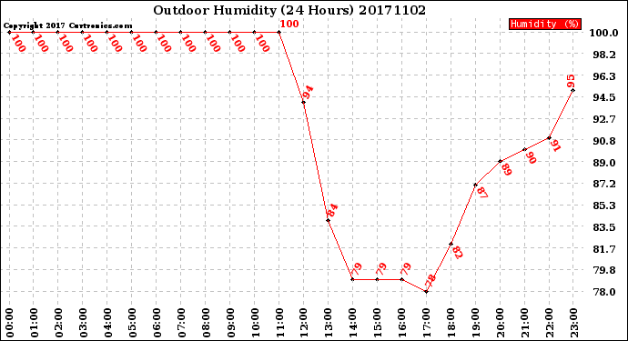 Milwaukee Weather Outdoor Humidity<br>(24 Hours)