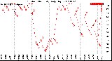 Milwaukee Weather Outdoor Humidity<br>Daily High