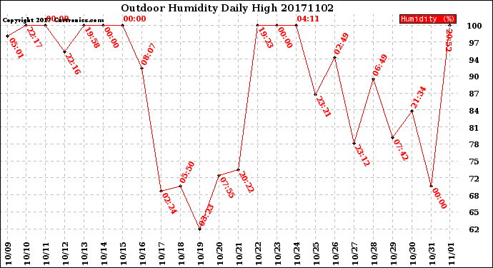 Milwaukee Weather Outdoor Humidity<br>Daily High