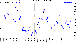 Milwaukee Weather Outdoor Humidity<br>Daily Low