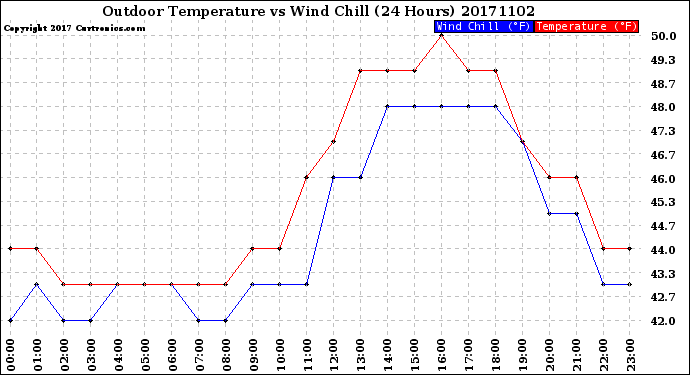 Milwaukee Weather Outdoor Temperature<br>vs Wind Chill<br>(24 Hours)