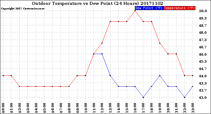Milwaukee Weather Outdoor Temperature<br>vs Dew Point<br>(24 Hours)