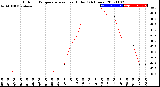 Milwaukee Weather Outdoor Temperature<br>vs Heat Index<br>(24 Hours)