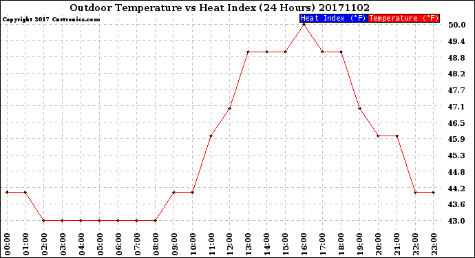 Milwaukee Weather Outdoor Temperature<br>vs Heat Index<br>(24 Hours)