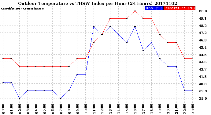 Milwaukee Weather Outdoor Temperature<br>vs THSW Index<br>per Hour<br>(24 Hours)