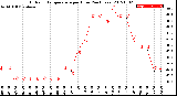 Milwaukee Weather Outdoor Temperature<br>per Hour<br>(24 Hours)