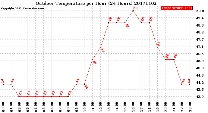 Milwaukee Weather Outdoor Temperature<br>per Hour<br>(24 Hours)