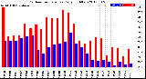 Milwaukee Weather Outdoor Temperature<br>Daily High/Low