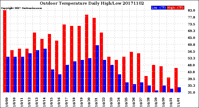 Milwaukee Weather Outdoor Temperature<br>Daily High/Low