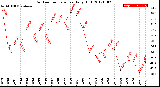 Milwaukee Weather Outdoor Temperature<br>Daily High