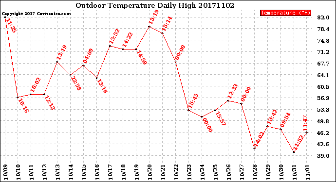 Milwaukee Weather Outdoor Temperature<br>Daily High