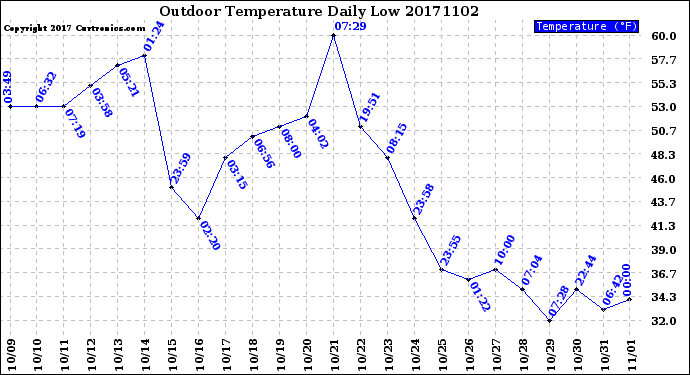 Milwaukee Weather Outdoor Temperature<br>Daily Low