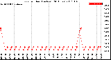 Milwaukee Weather Rain<br>per Hour<br>(Inches)<br>(24 Hours)