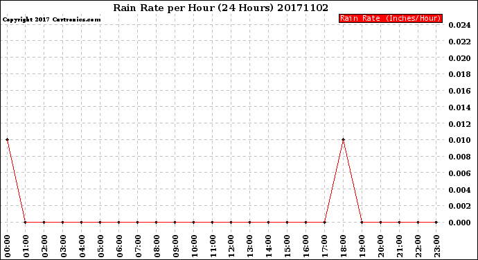 Milwaukee Weather Rain Rate<br>per Hour<br>(24 Hours)