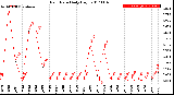 Milwaukee Weather Rain Rate<br>Daily High