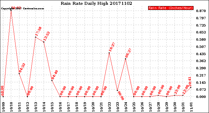Milwaukee Weather Rain Rate<br>Daily High