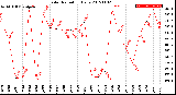 Milwaukee Weather Solar Radiation<br>Daily