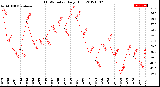 Milwaukee Weather THSW Index<br>Daily High