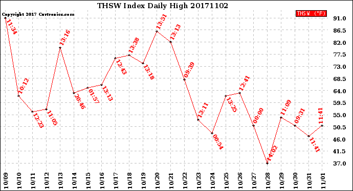 Milwaukee Weather THSW Index<br>Daily High