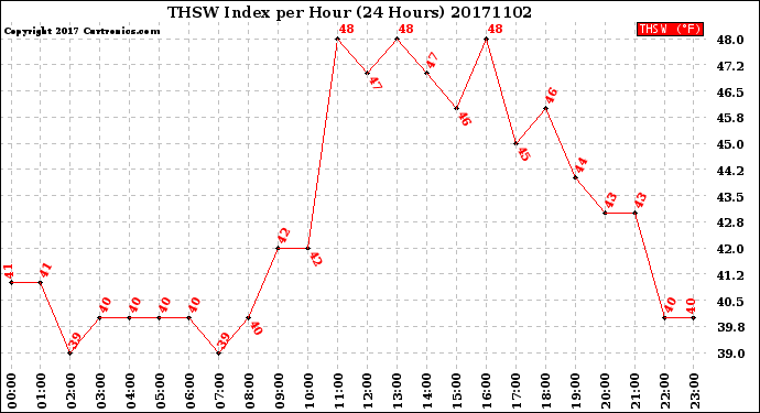 Milwaukee Weather THSW Index<br>per Hour<br>(24 Hours)