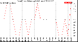 Milwaukee Weather Wind Speed<br>Average<br>(24 Hours)