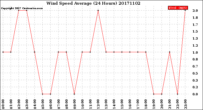 Milwaukee Weather Wind Speed<br>Average<br>(24 Hours)