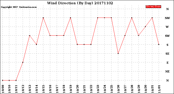 Milwaukee Weather Wind Direction<br>(By Day)