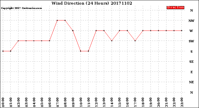 Milwaukee Weather Wind Direction<br>(24 Hours)