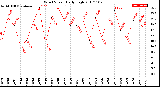 Milwaukee Weather Wind Speed<br>Daily High