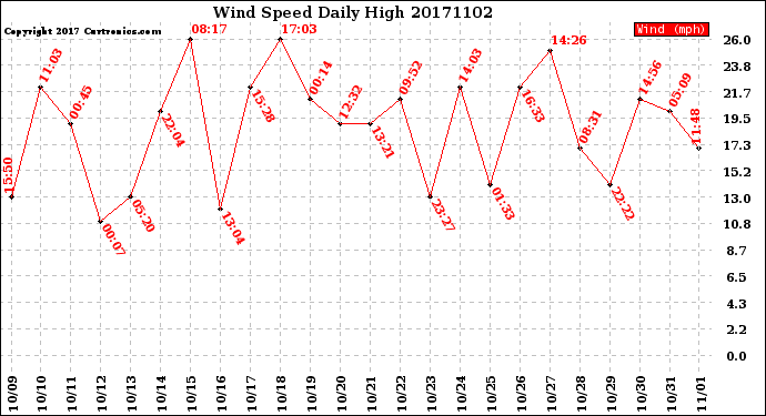 Milwaukee Weather Wind Speed<br>Daily High