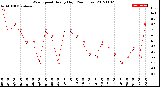 Milwaukee Weather Wind Speed<br>Hourly High<br>(24 Hours)