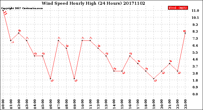 Milwaukee Weather Wind Speed<br>Hourly High<br>(24 Hours)