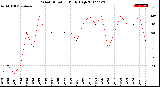 Milwaukee Weather Wind Direction<br>Daily High