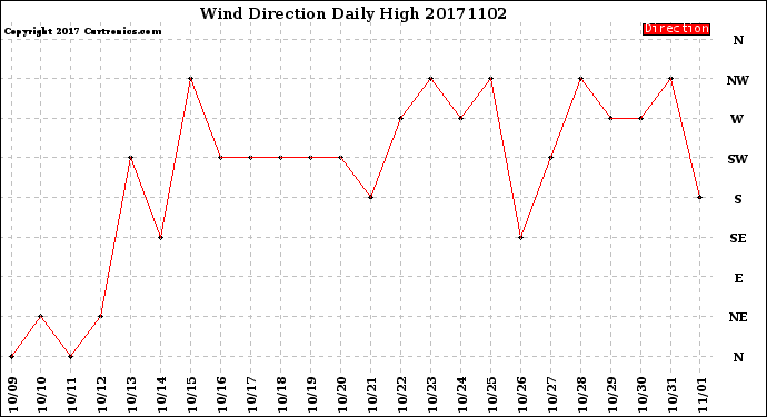 Milwaukee Weather Wind Direction<br>Daily High