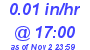 Milwaukee Weather Rain Rate Today