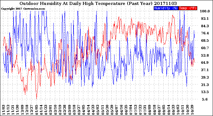 Milwaukee Weather Outdoor Humidity<br>At Daily High<br>Temperature<br>(Past Year)