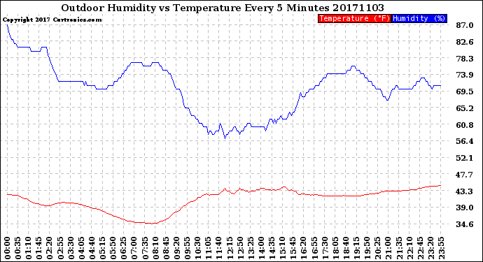 Milwaukee Weather Outdoor Humidity<br>vs Temperature<br>Every 5 Minutes