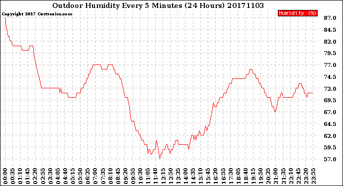 Milwaukee Weather Outdoor Humidity<br>Every 5 Minutes<br>(24 Hours)