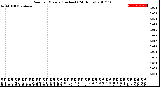 Milwaukee Weather Rain<br>per Minute<br>(Inches)<br>(24 Hours)