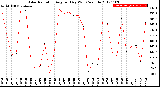 Milwaukee Weather Solar Radiation<br>Avg per Day W/m2/minute