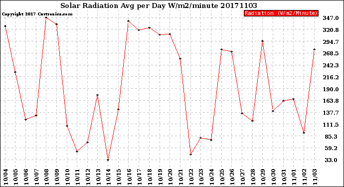 Milwaukee Weather Solar Radiation<br>Avg per Day W/m2/minute