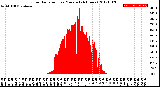 Milwaukee Weather Solar Radiation<br>per Minute<br>(24 Hours)