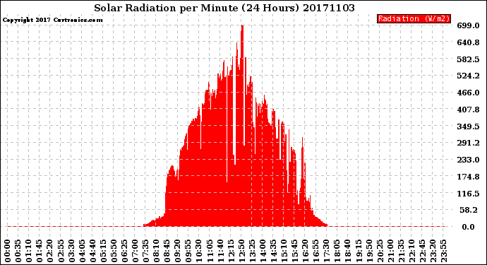 Milwaukee Weather Solar Radiation<br>per Minute<br>(24 Hours)